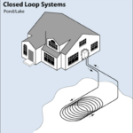 Geothermal Heat Pump Closed-Loop Systems Pond/Lake