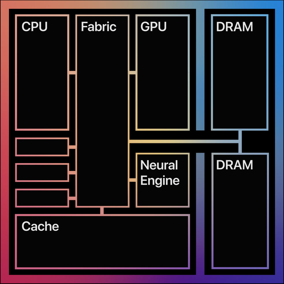 RAM Memory in CPU SoC