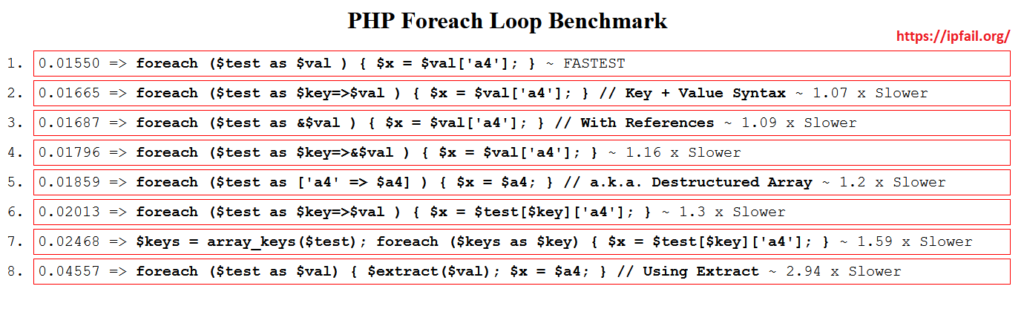 PHP Foreach Loop Benchmark